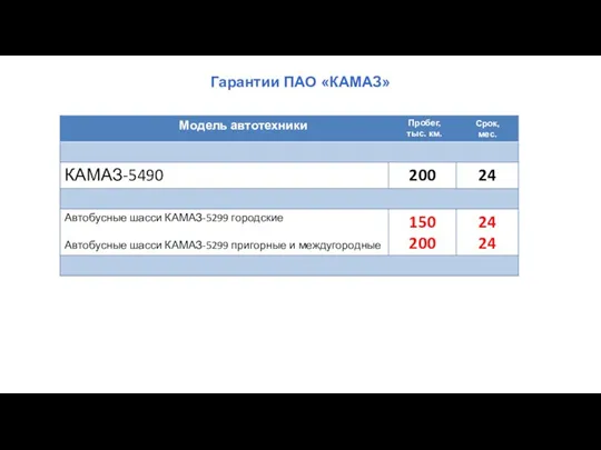 Гарантии ПАО «КАМАЗ» Пробег, тыс. км. Срок, мес.