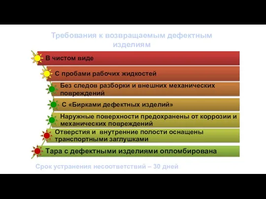 Требования к возвращаемым дефектным изделиям Срок устранения несоответствий – 30 дней