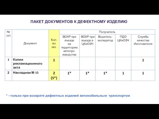 * - только при возврате дефектных изделий автомобильным транспортом ПАКЕТ ДОКУМЕНТОВ К ДЕФЕКТНОМУ ИЗДЕЛИЮ