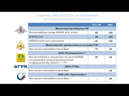 Гарантии ПАО «КАМАЗ» на автотехнику для корпоративных клиентов