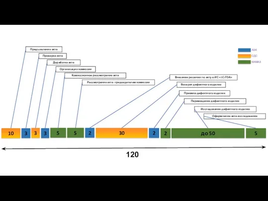 3 3 3 Проверка акта Доработка акта Организация комиссии 5