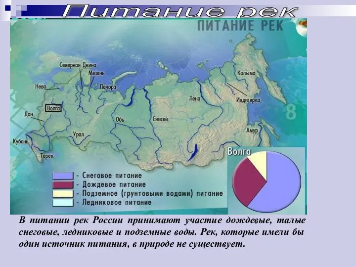 Питание рек В питании рек России принимают участие дождевые, талые