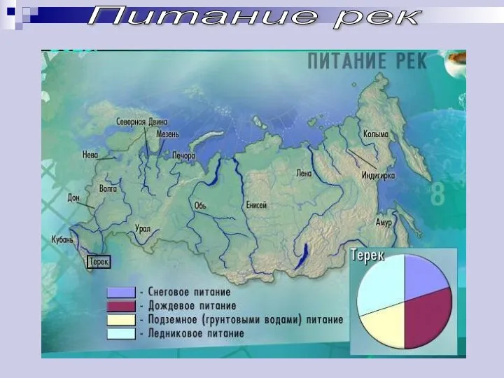 Питание рек