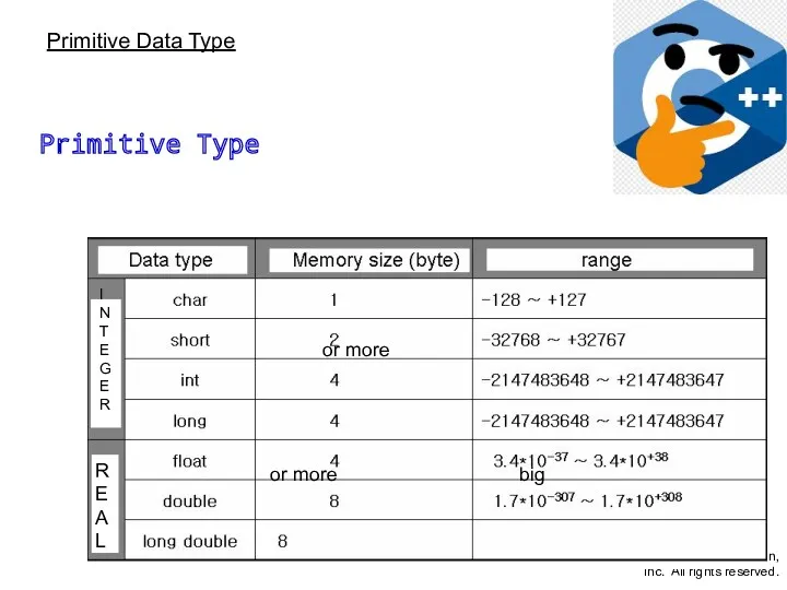Primitive Data Type Primitive Type I N T E G