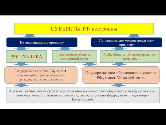 СУБЪЕКТЫ РФ построены По национальному принципу По национально –территориальному принципу