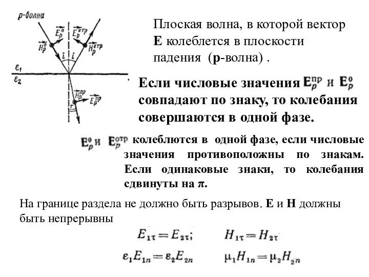 Плоская волна, в которой вектор E колеблется в плоскости падения