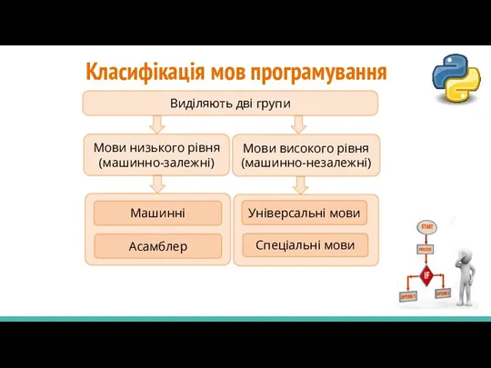 Класифікація мов програмування Виділяють дві групи Мови низького рівня (машинно-залежні) Мови високого рівня (машинно-незалежні)