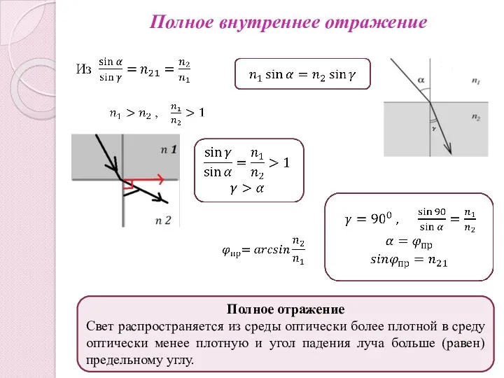 Полное отражение Свет распространяется из среды оптически более плотной в среду оптически менее