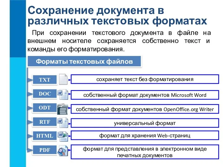 Сохранение документа в различных текстовых форматах При сохранении текстового документа