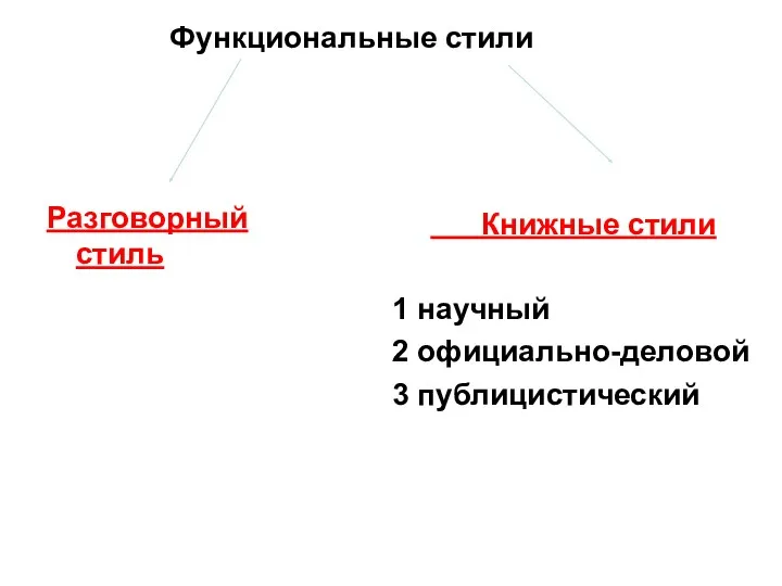 Функциональные стили Разговорный стиль Книжные стили 1 научный 2 официально-деловой 3 публицистический