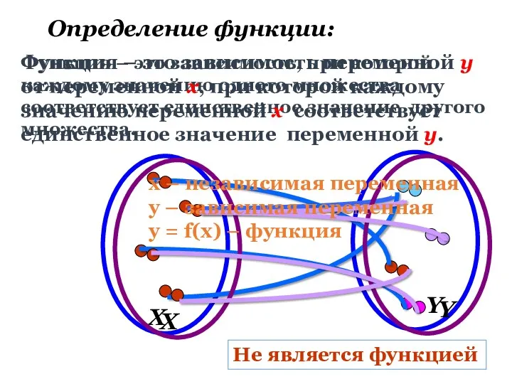 Функция – это зависимость, при которой каждому значению одного множества