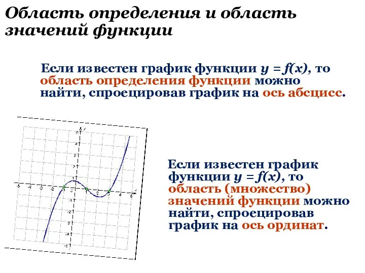 Если известен график функции у = f(х), то область определения