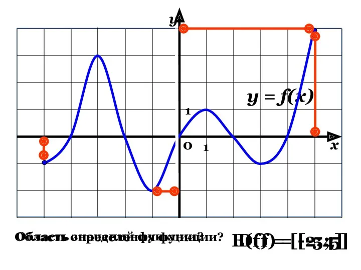 Область определения функции? Область значений функции? D(f) = [-5;5] E(f) = [-2;4]