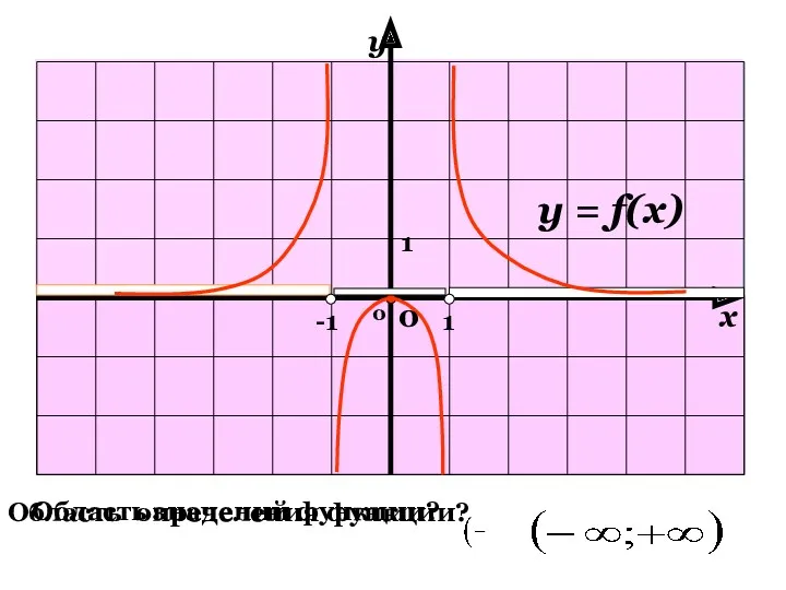 Область значений функции? у у = f(x) х 0 1 -1 1 Область определения функции?