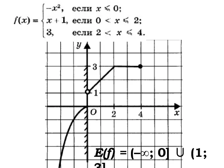 Е(f) = (–∞; 0] ∪ (1; 3]