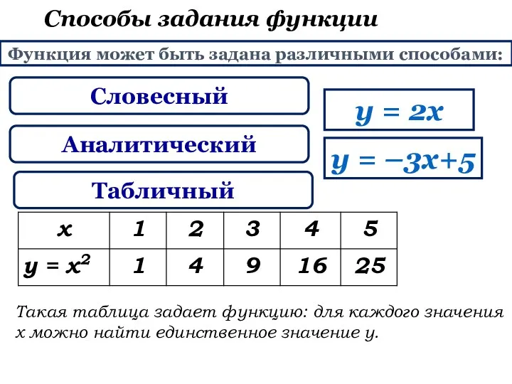 Аналитический у = 2х у = –3х+5 Табличный Способы задания функции Словесный Функция