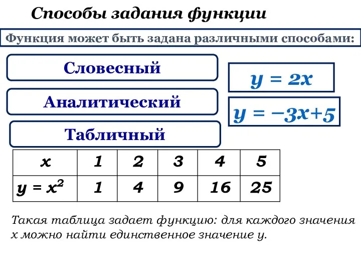 Аналитический у = 2х у = –3х+5 Табличный Способы задания