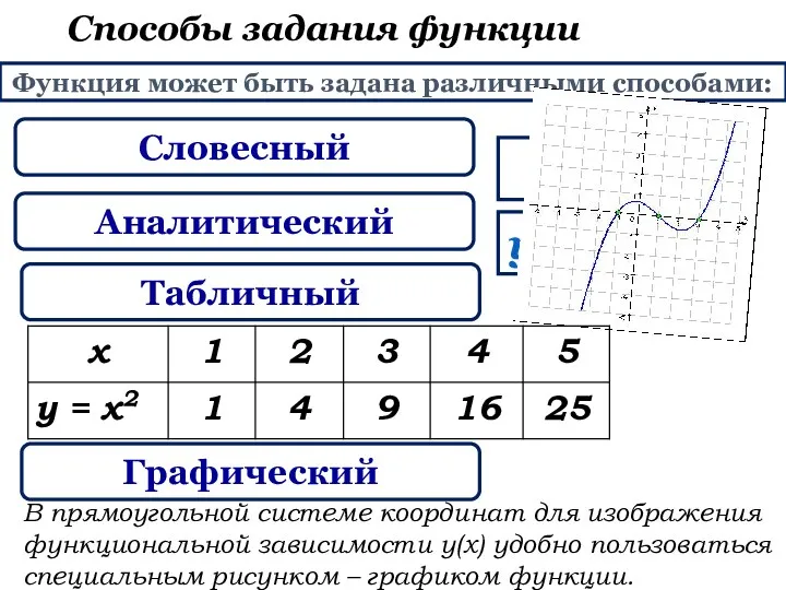 Аналитический у = 2х у = –3х+5 Способы задания функции Словесный Функция может