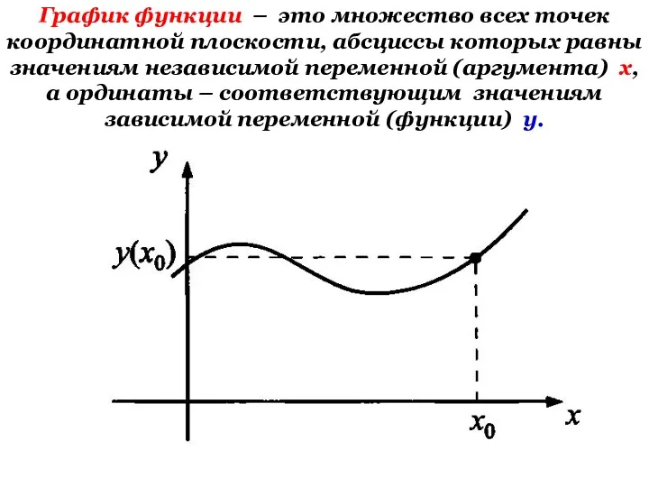 График функции – это множество всех точек координатной плоскости, абсциссы