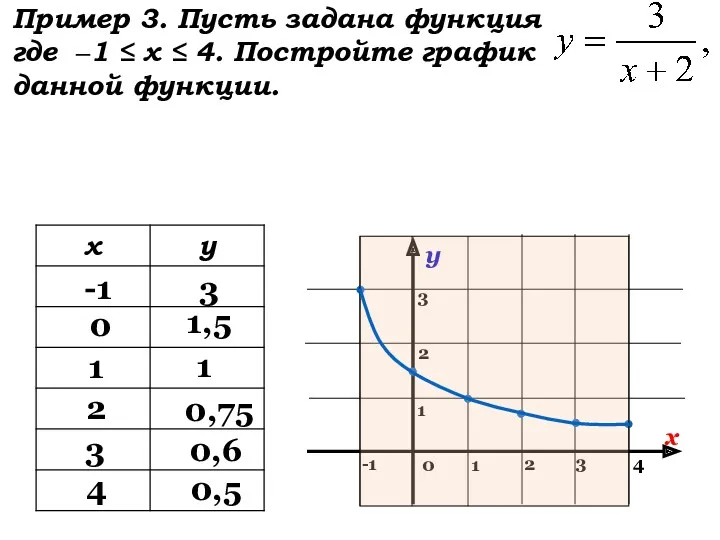 у х 0 1 2 4 3 -1 1 2 3 -1 3