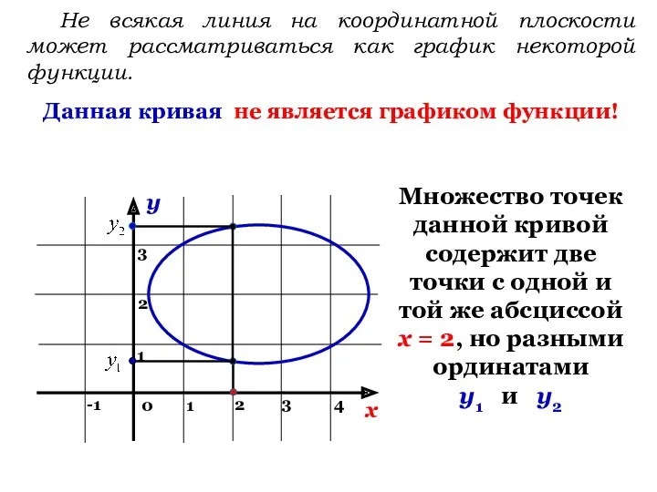 Множество точек данной кривой содержит две точки с одной и той же абсциссой