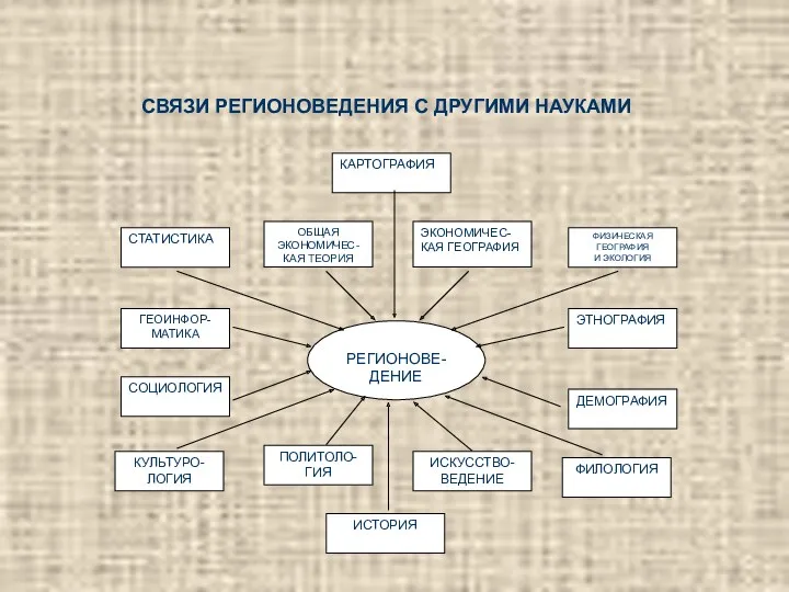 РЕГИОНОВЕ-ДЕНИЕ СТАТИСТИКА ЭКОНОМИЧЕС-КАЯ ГЕОГРАФИЯ ОБЩАЯ ЭКОНОМИЧЕС-КАЯ ТЕОРИЯ ЭТНОГРАФИЯ КУЛЬТУРО-ЛОГИЯ СОЦИОЛОГИЯ