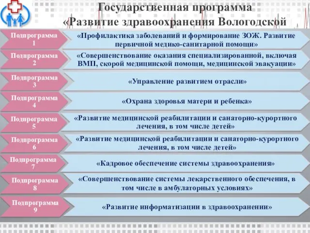 Государственная программа «Развитие здравоохранения Вологодской области»