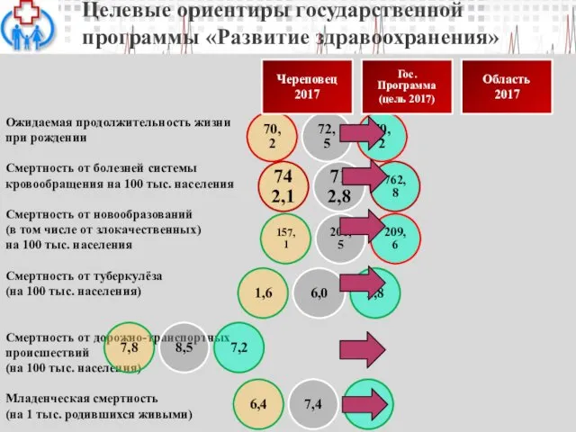 Ожидаемая продолжительность жизни при рождении Смертность от болезней системы кровообращения