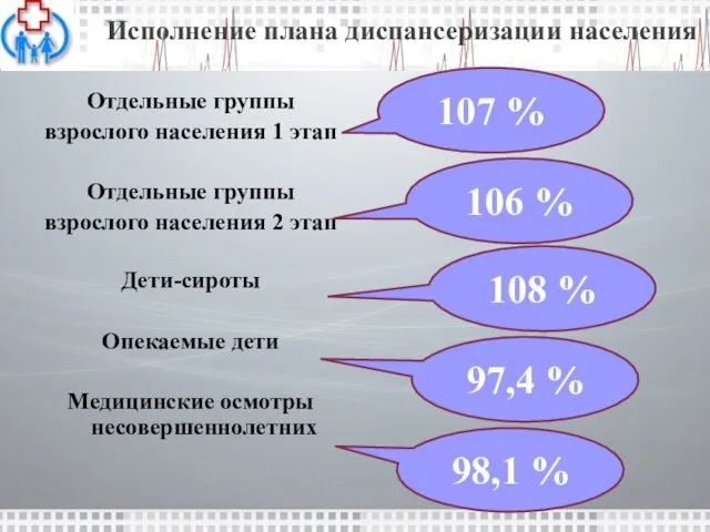 Исполнение плана диспансеризации населения Отдельные группы взрослого населения 1 этап