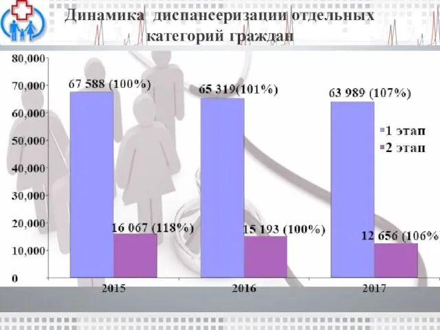 Динамика диспансеризации отдельных категорий граждан