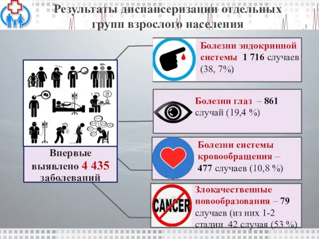 Результаты диспансеризации отдельных групп взрослого населения Впервые выявлено 4 435