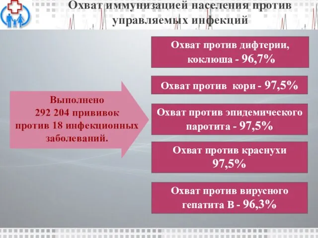 Охват против вирусного гепатита В - 96,3% Охват против дифтерии,