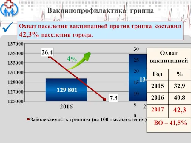 Вакцинопрофилактика гриппа Охват населения вакцинацией против гриппа составил 42,3% населения города. 4%