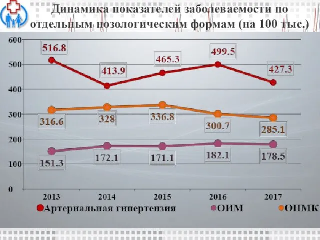 Динамика показателей заболеваемости по отдельным нозологическим формам (на 100 тыс.)