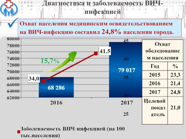 Охват населения медицинским освидетельствованием на ВИЧ-инфекцию составил 24,8% населения города. 15,7% Диагностика и заболеваемость ВИЧ-инфекцией