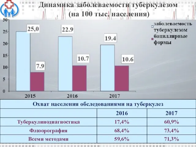 Динамика заболеваемости туберкулезом (на 100 тыс. населения)