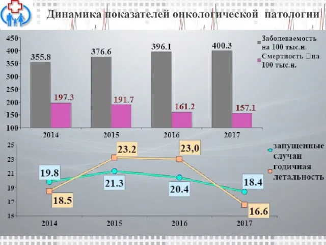 Динамика показателей онкологической патологии