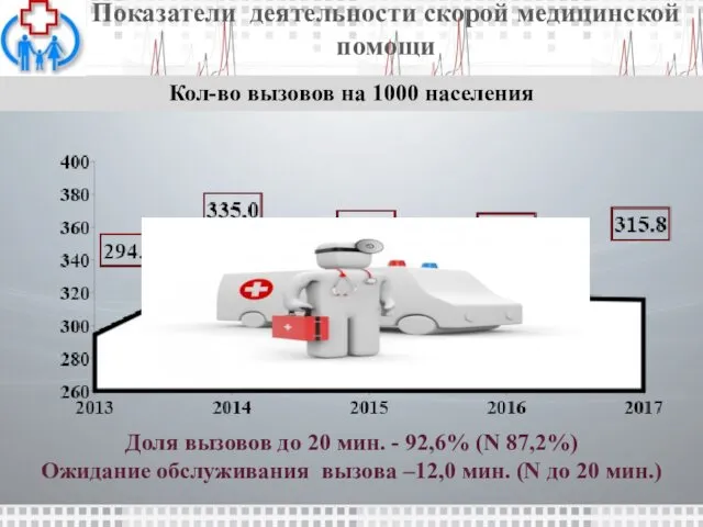 Показатели деятельности скорой медицинской помощи Кол-во вызовов на 1000 населения