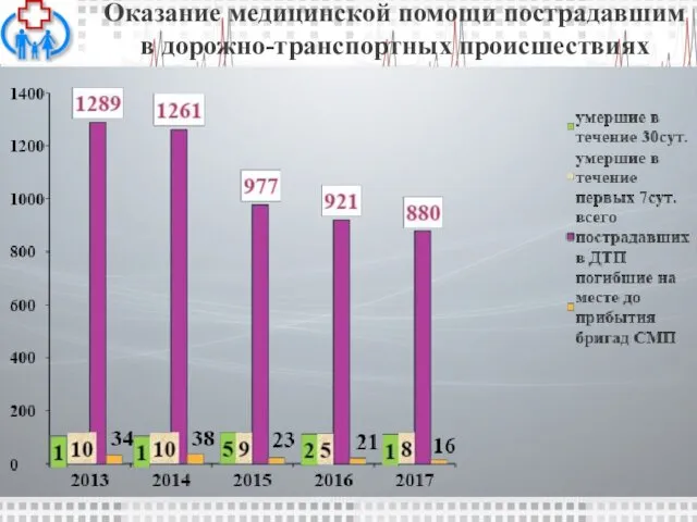 Оказание медицинской помощи пострадавшим в дорожно-транспортных происшествиях