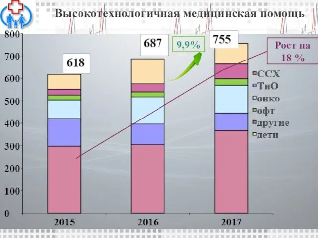 Высокотехнологичная медицинская помощь Рост на 18 % 9,9%