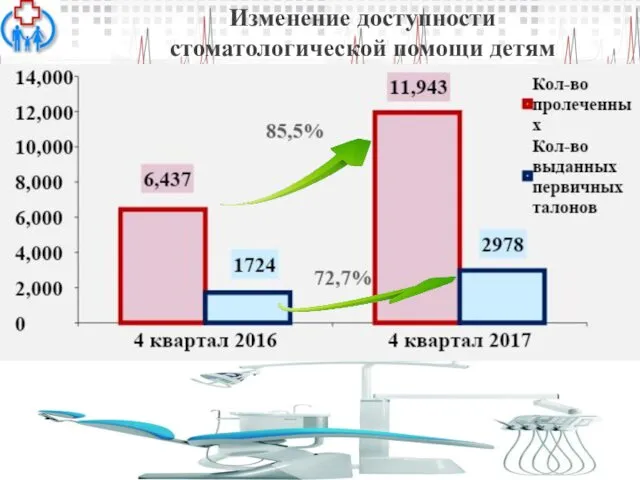 Изменение доступности стоматологической помощи детям