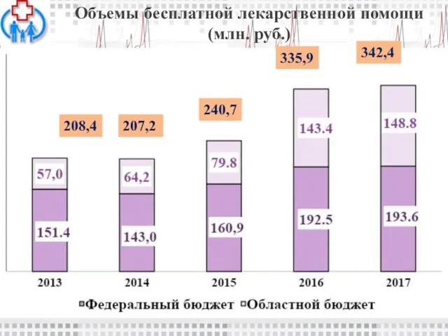 Объемы бесплатной лекарственной помощи (млн. руб.) 342,4 208,4 207,2 240,7 335,9