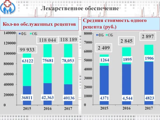 Лекарственное обеспечение Средняя стоимость одного рецепта (руб.) 99 933 118