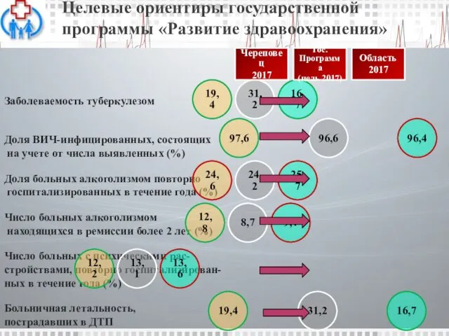 Заболеваемость туберкулезом Доля ВИЧ-инфицированных, состоящих на учете от числа выявленных