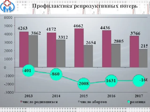 Профилактика репродуктивных потерь