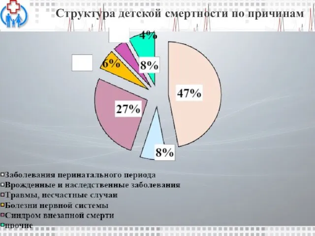 Структура детской смертности по причинам