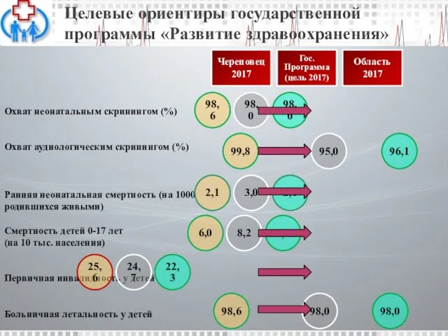 Охват неонатальным скринингом (%) Охват аудиологическим скринингом (%) Ранняя неонатальная