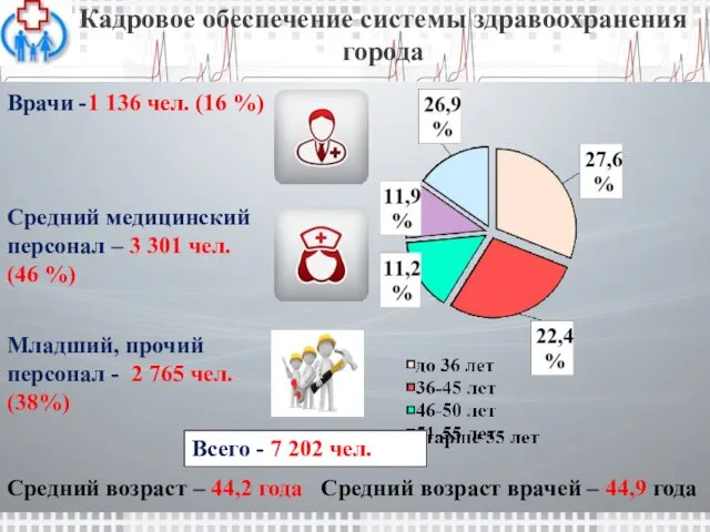 Кадровое обеспечение системы здравоохранения города Средний возраст – 44,2 года