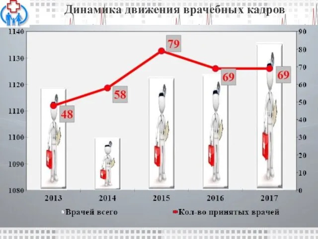 Динамика движения врачебных кадров