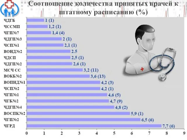 Соотношение количества принятых врачей к штатному расписанию (%)